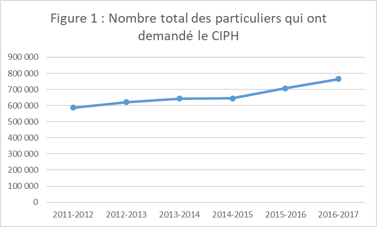 Figure 1 : Nombre total des particuliers qui ont demandé le CIPH
