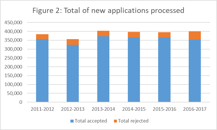 Figure 2: Total of new applications processed
