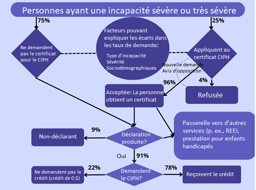 Feuille de route illustrant le parcours des personnes en situation de handicap pour recevoir le CIPH