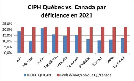 La proportion de détenteurs du CIPH varie considérablement selon la limite.