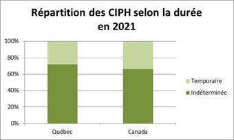 La proportion de détenteurs du CIPH qui doit être renouvelé dans le temps est plus faible au Québec.