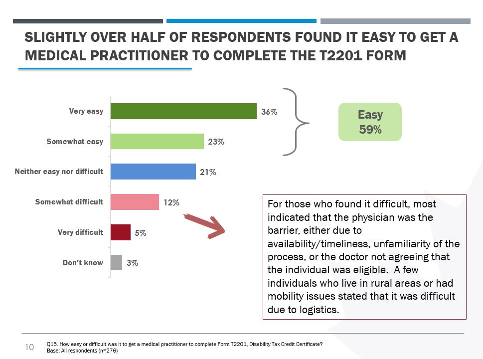 A bar chart showing the ease at which respondents were able to get a medical practitioner to certify the form 