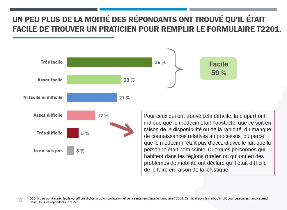 Un diagramme à barres montrant la facilité avec laquelle les répondants ont été en mesure de demander à un professionnel de la santé de certifier le formulaire.