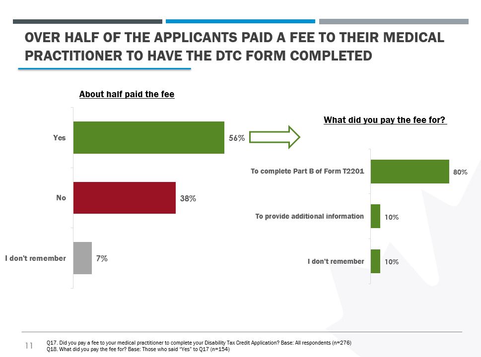 A bar chart showing the percentage of respondents who had to pay a fee to their medical practitioner for the form and another showing the breakdown of what respondents had to pay the fee for
