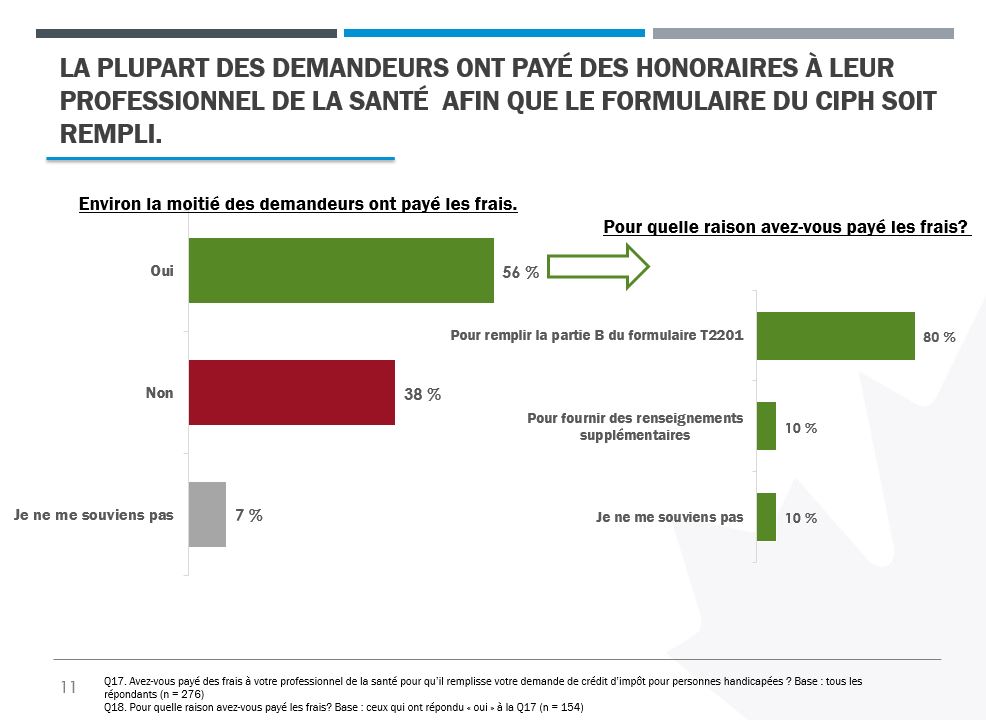 Deux graphiques à barres citant le % de répondants ayant payé un professionnel de la santé pour remplir le formulaire et la raison des frais