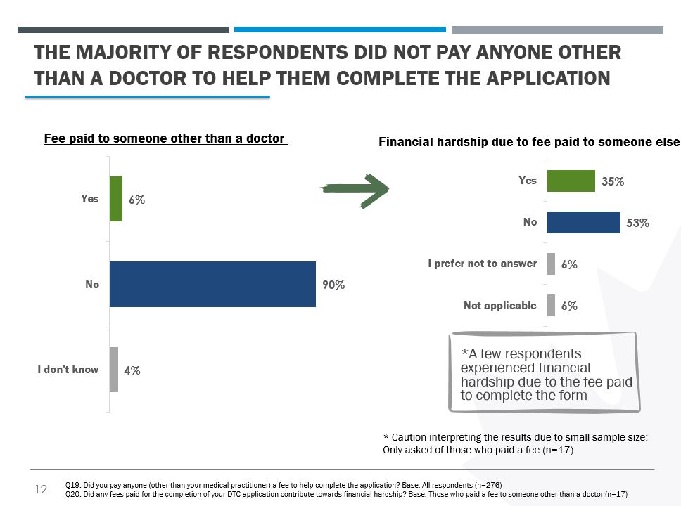 A bar chart showing that the majority of people (90%) did not pay a fee to someone other than a doctor