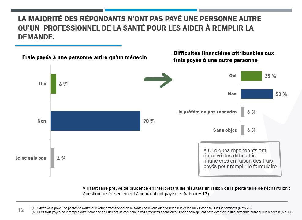 Un diagramme à barres montrant que la majorité des gens (90 %) n’ont pas payé de frais à une personne autre qu’un médecin. Ainsi qu’un graphique à barres montrant le pourcentage de répondants qui ont éprouvé des difficultés financières