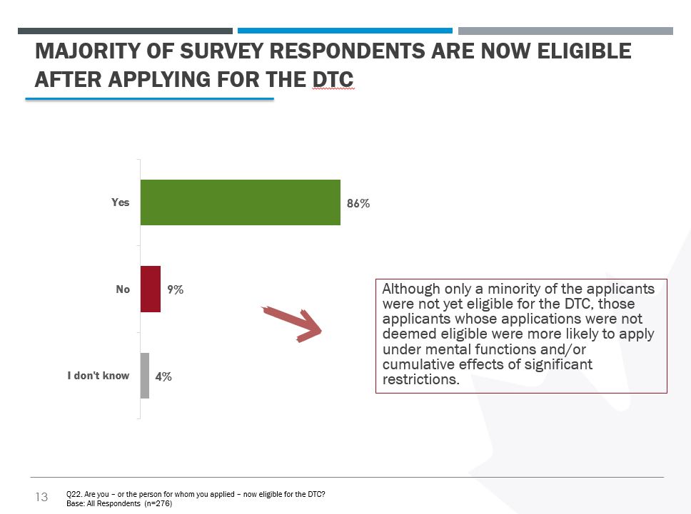 A bar chart showing that the majority of respondents (86%) are no eligible for the DTC after submitting their application