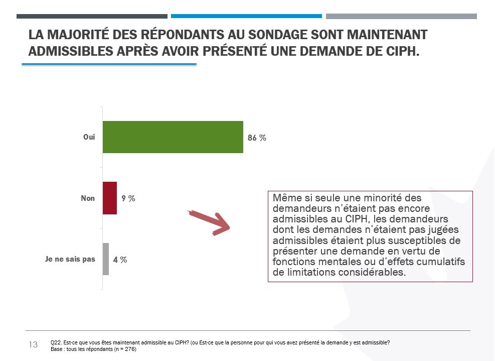 Un diagramme à barres indiquant que la majorité des répondants (86 %) ne sont pas admissibles au CIPH après avoir présenté leur demande.