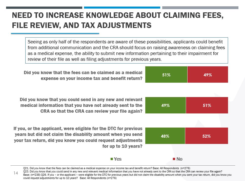 A stacked bar chart showing the level of awareness about claiming fees