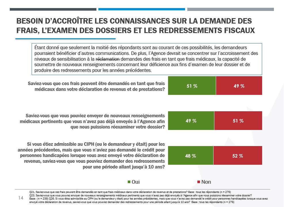 Un diagramme à barres empilées indiquant le niveau de connaissance de la possibilité de réclamer des frais