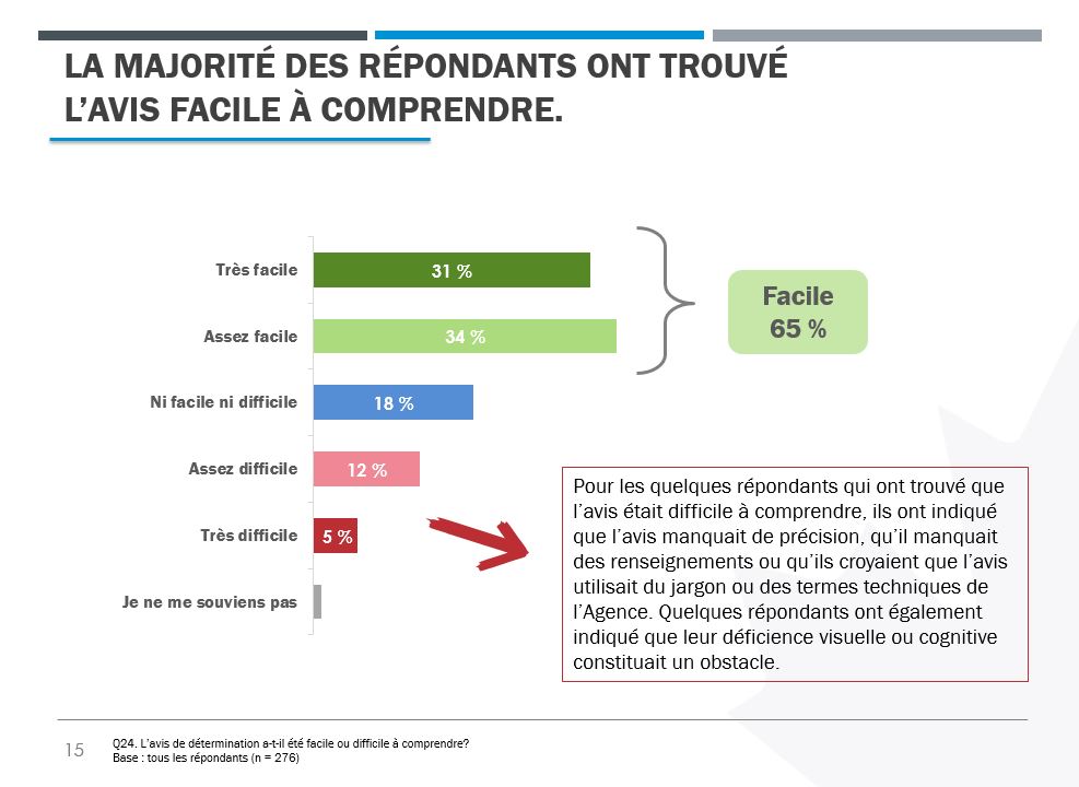 Un diagramme à barres montrant la facilité avec laquelle les répondants ont été en mesure de comprendre l’avis de détermination.