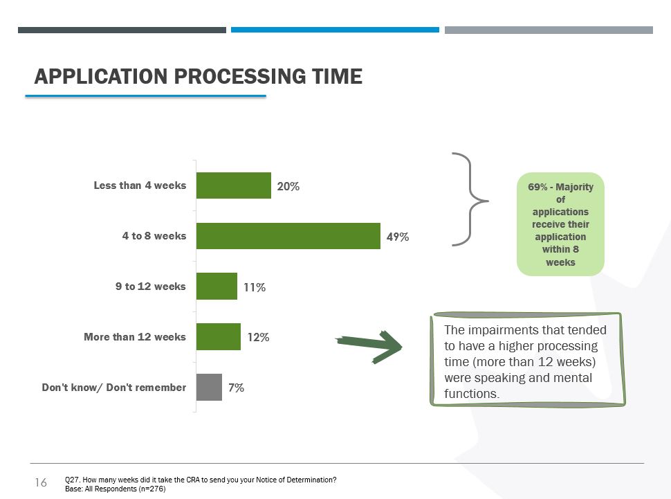 A bar chart showing the different timeframes of how long it took for respondents to have their application processed