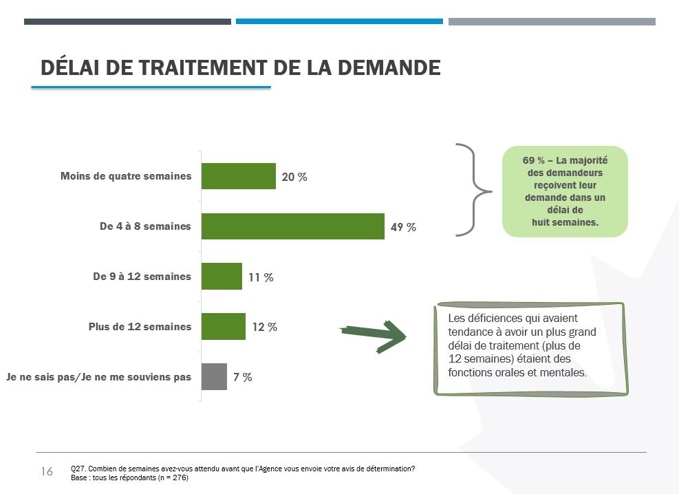 Un diagramme à barres montrant les différents délais de traitement de la demande des répondants.