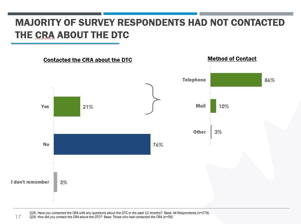 A bar chart showing the percentage of respondents who had contacted the CRA about the DTC and another showing the breakdown of how respondents contacted the CRA