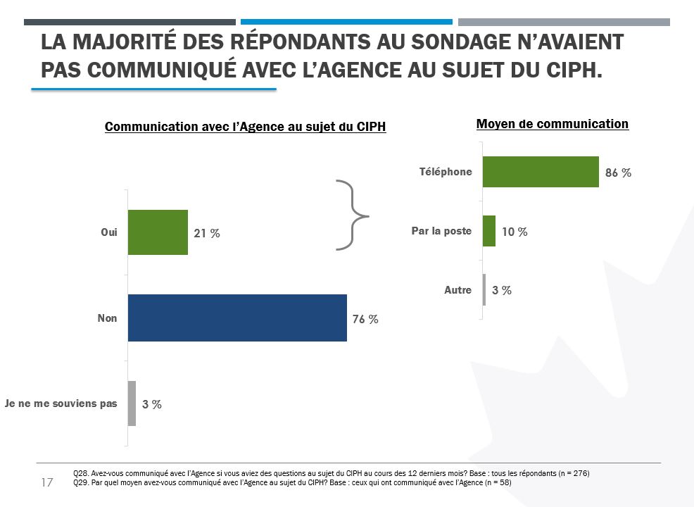 Un diagramme à barres indiquant le pourcentage de répondants qui ont communiqué avec l’Agence au sujet du CIPH et un diagramme à barres montrant la répartition de la façon dont les répondants ont communiqué avec l’Agence.