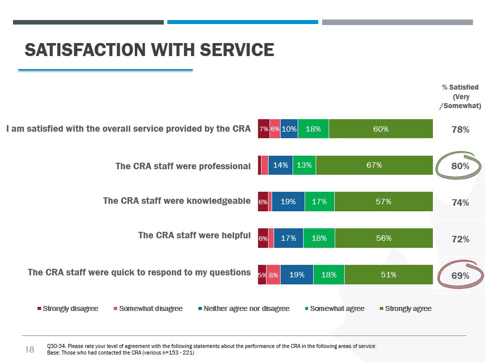 A stacked bar chart showing the overall satisfaction with the level of service provided by the CRA
