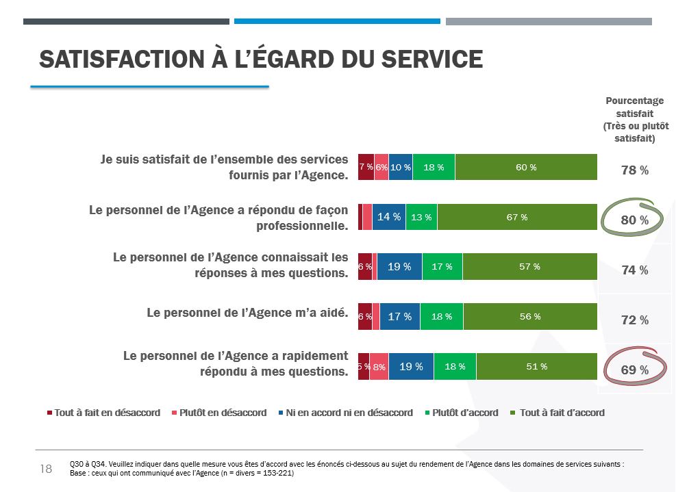 Un diagramme à barres empilées montrant la satisfaction globale à l’égard du niveau de service fourni par l’Agence