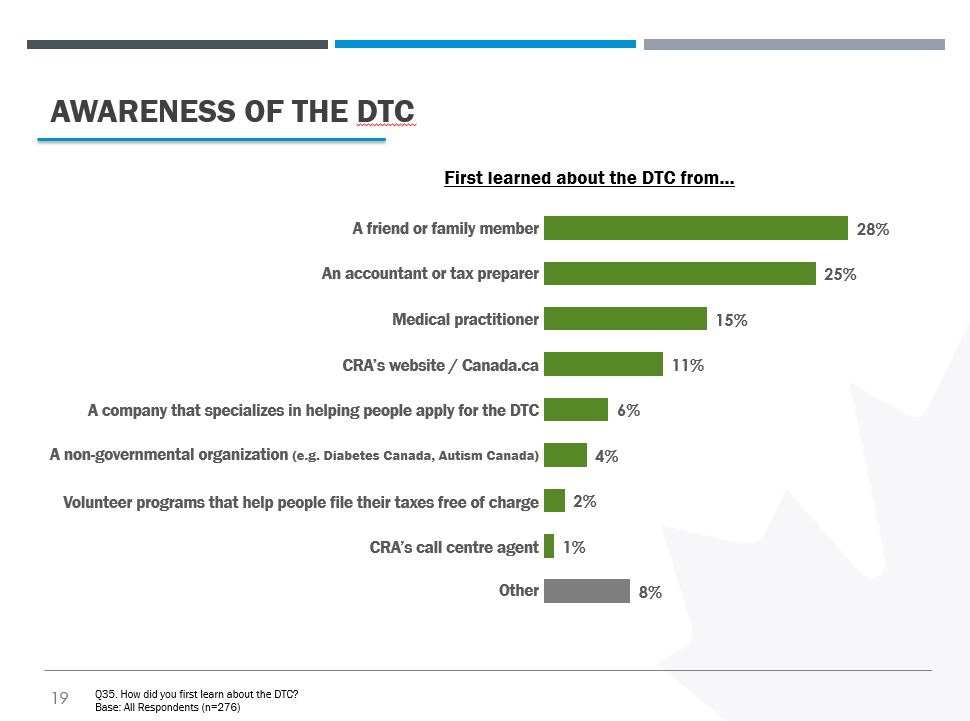 A bar chart showing how respondents first learned about the DTC