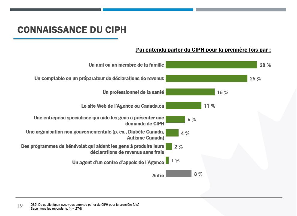 Un diagramme à barres montrant comment les répondants ont entendu parler du CIPH pour la première fois.