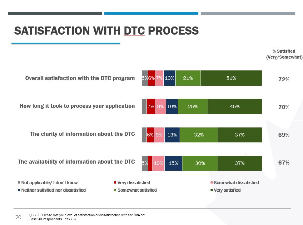 A stacked bar chart showing the overall satisfaction with the DTC process