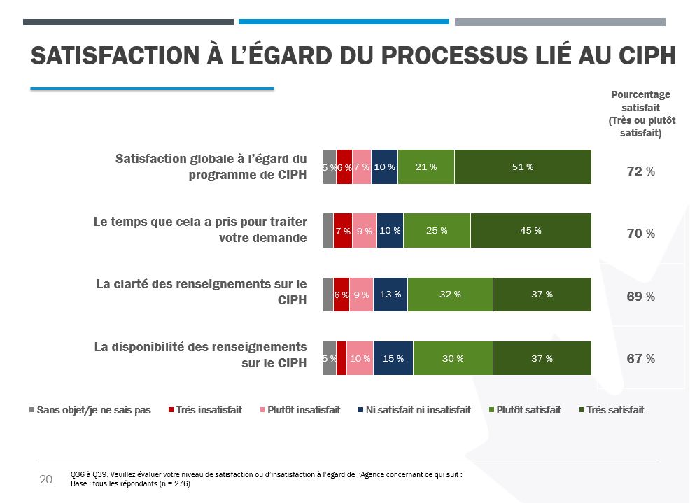 Un diagramme à barres empilées montrant la satisfaction globale à l’égard du processus lié au CIPH