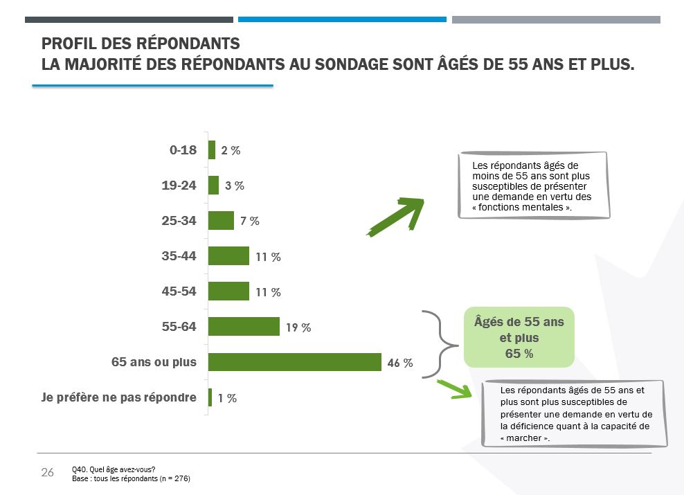 Un diagramme à barres montrant la répartition démographique des répondants par âge.