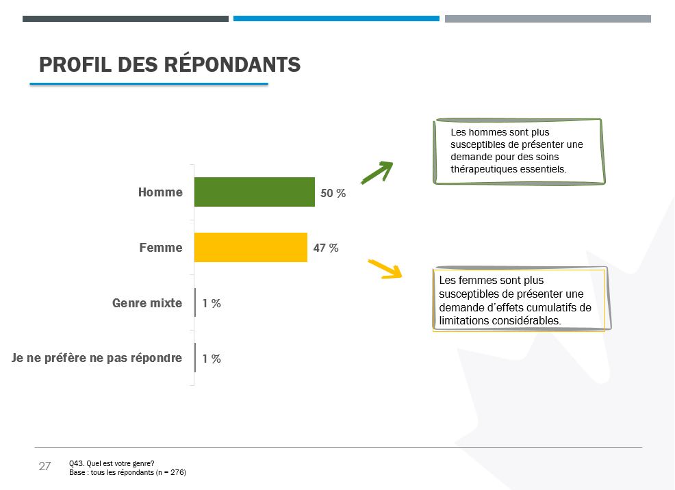 Un diagramme à barres montrant la répartition démographique par sexe, où elle était presque égale entre les hommes et les femmes.