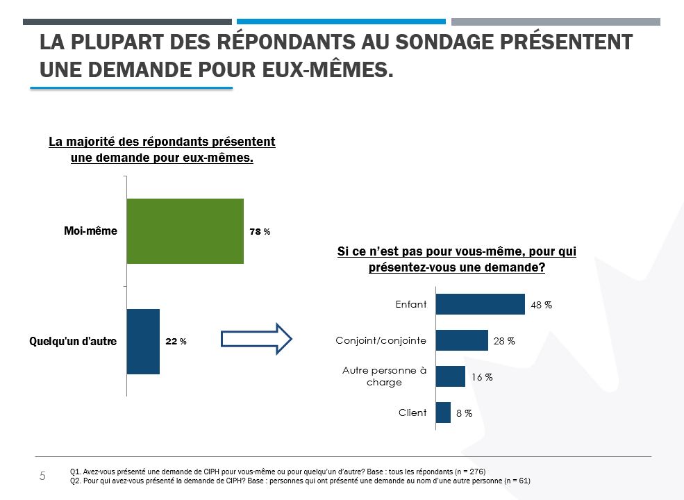 Deux graphiques à barres citant le % de ceux ayant demandé le CIPH pour soi ou pour un autre et le % de ceux qui l’ont demandé pour un autre