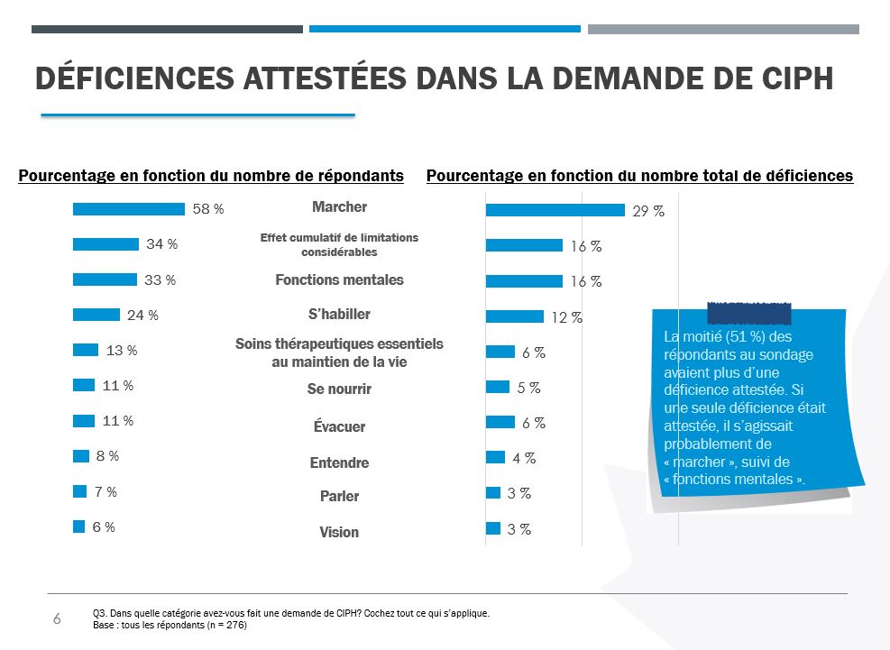 Deux diagrammes à barres des catégories de déficiences admissibles, l’un en fonction du nombre total de répondants et l’autre en fonction du nombre total de déficiences