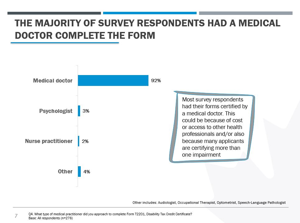 A bar chart showing which type of medical practitioner certified the DTC form for respondents