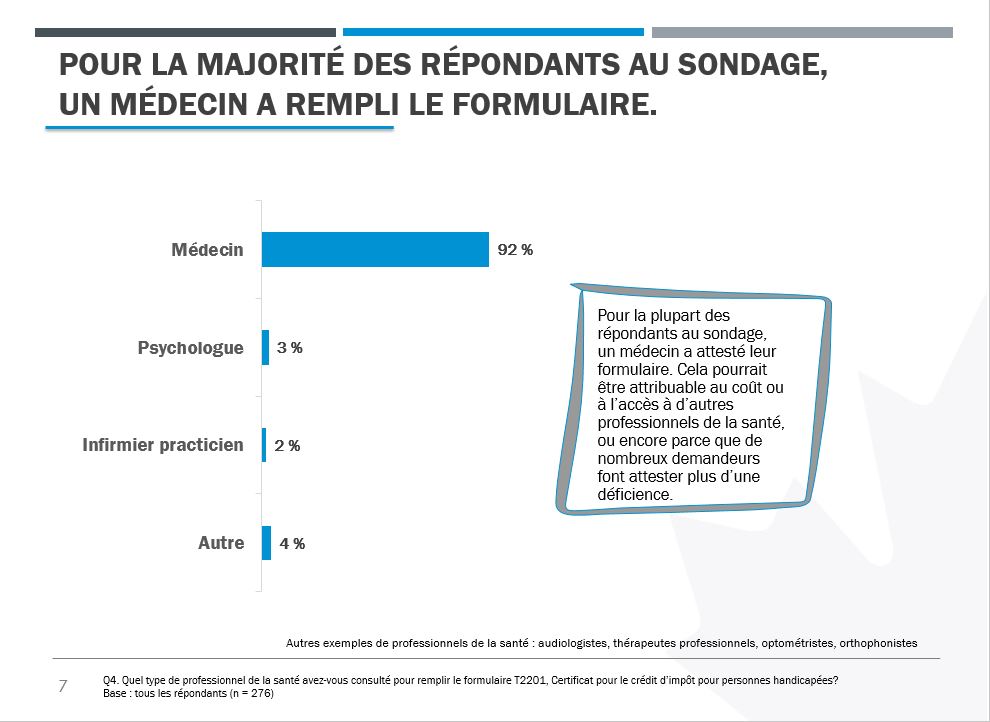 Un diagramme à barres indiquant le type de professionnel de la santé qui a certifié le formulaire de CIPH pour les répondants.