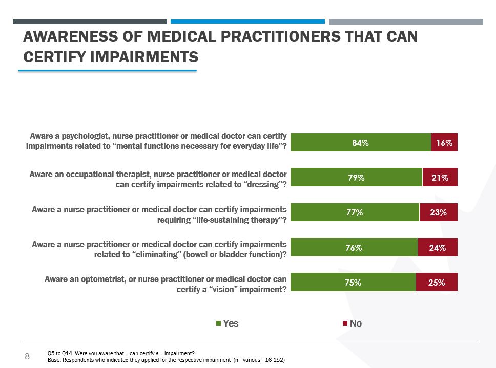 = A stacked bar chart showing the awareness of respondents as to which type of medical practitioner can certify certain impairments