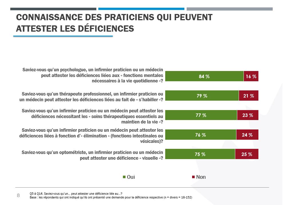 Un diagramme à barres empilées indiquant la connaissance des répondants quant au type de professionnel de la santé qui peut attester certaines déficiences.