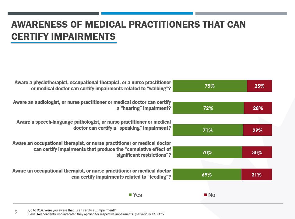 A stacked bar chart showing the awareness of respondents as to which type of medical practitioner can certify certain impairments