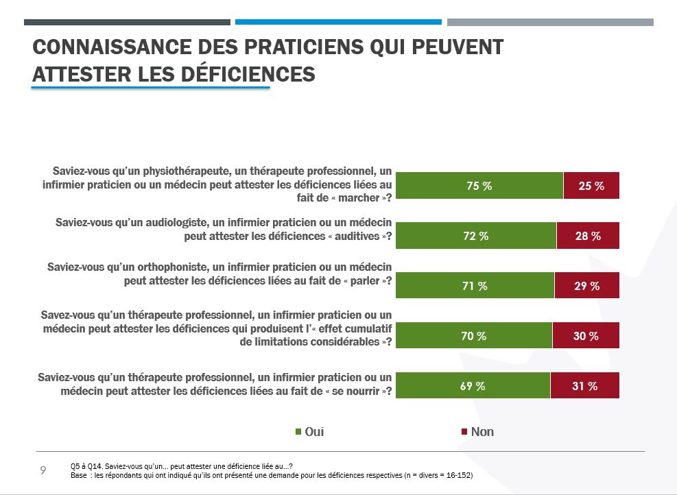 Un diagramme à barres empilées indiquant la connaissance des répondants quant au type de professionnel de la santé qui peut attester certaines déficiences.