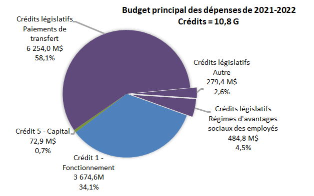 Graphique du budget principal des dépenses de 2021-2022 - Version textuelle ci-dessous