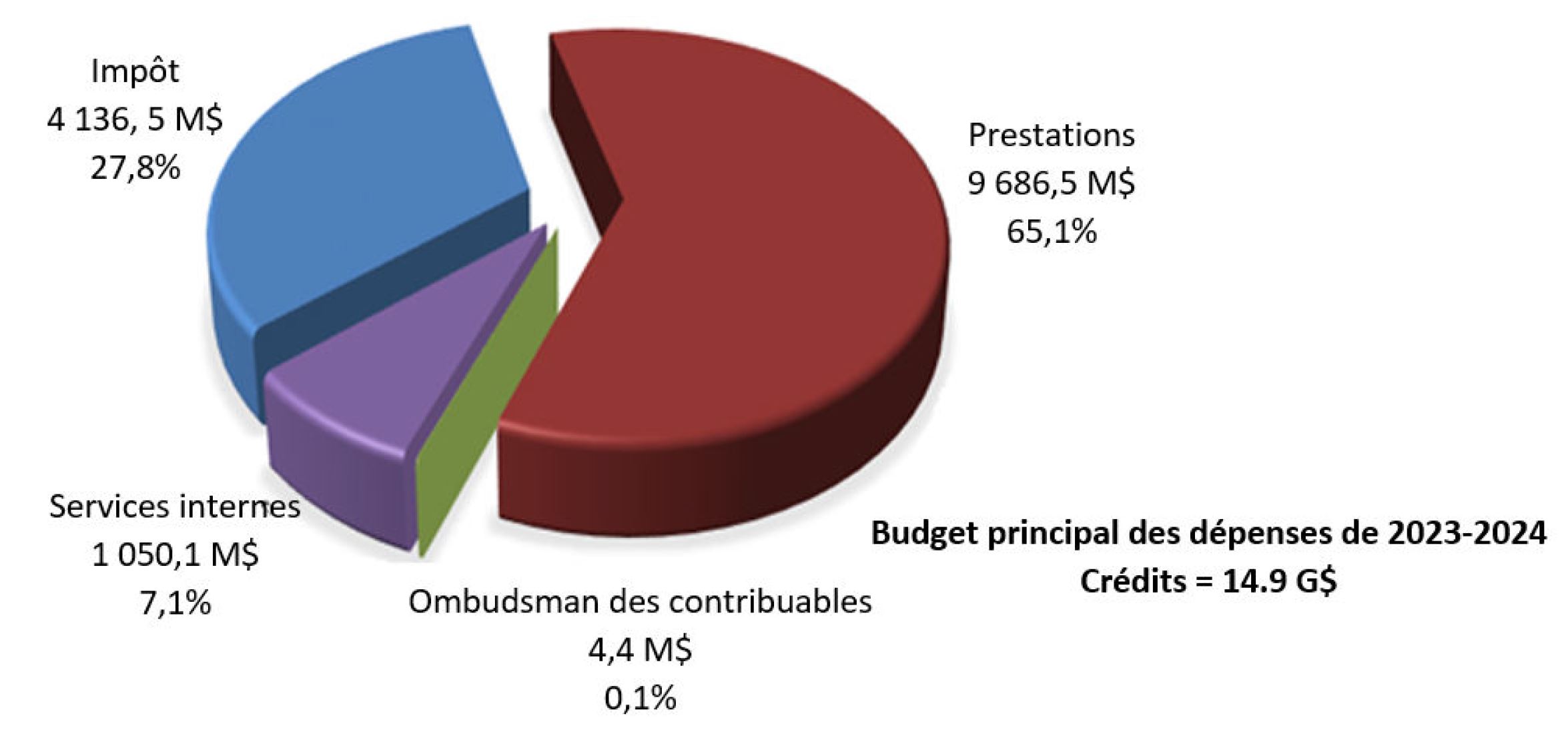 Budget principal des dépenses de 2023-2024 par responsabilité de base - Version textuelle ci-dessous
