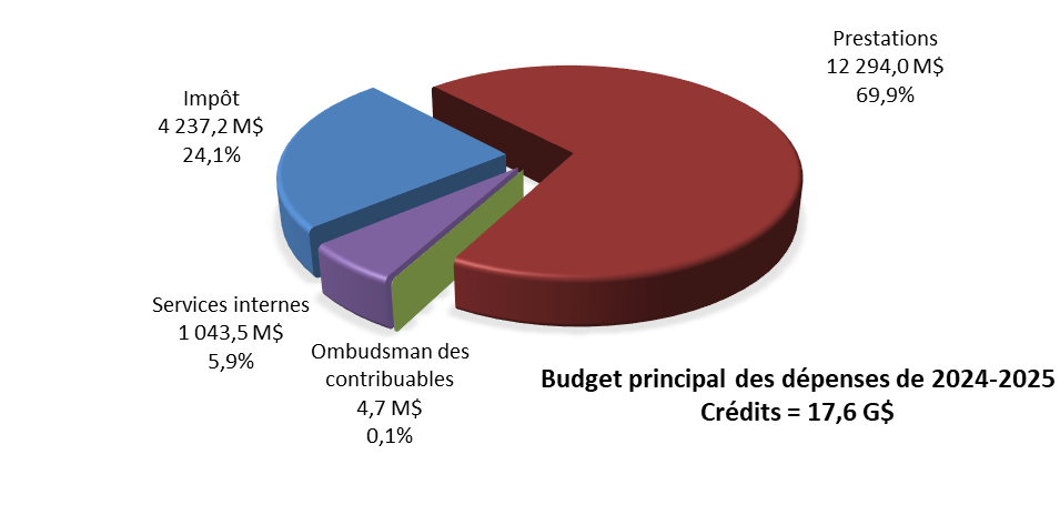 Budget principal des dépenses de 2024-2025 par responsabilité de base