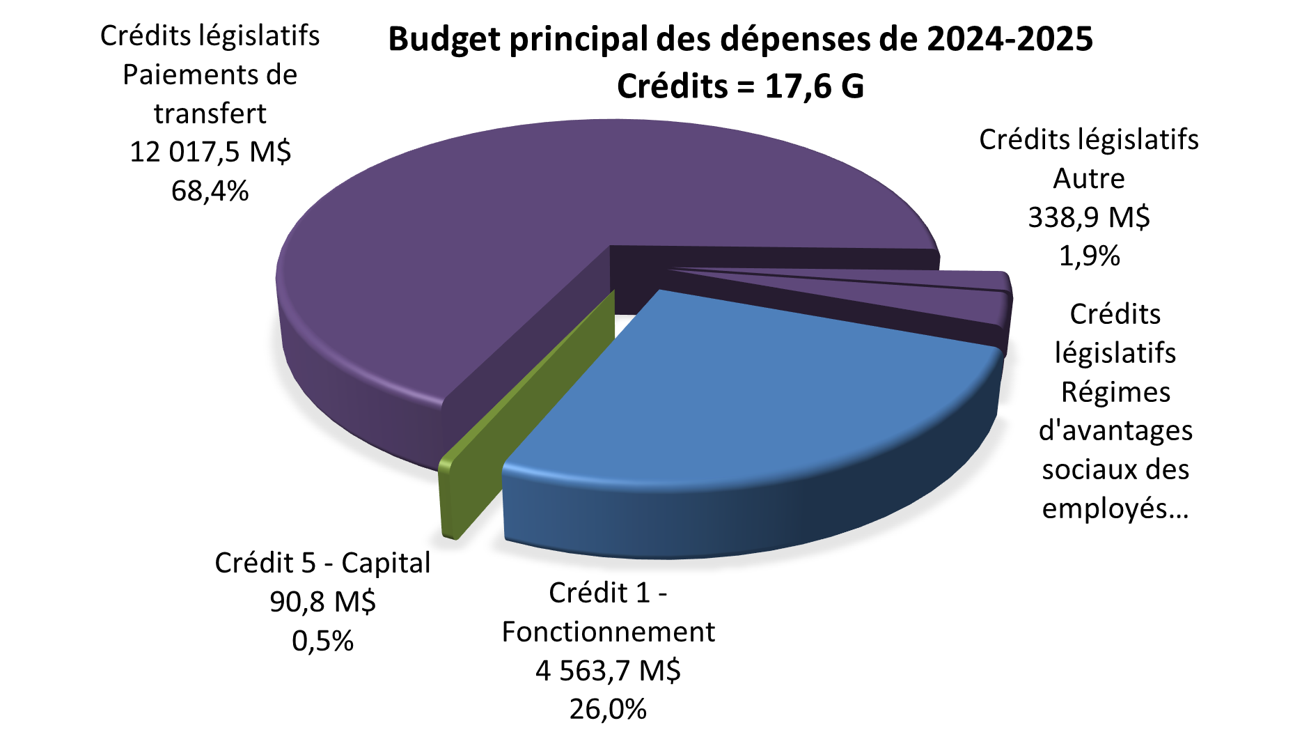 Budget principal des dépenses de 2024-2025 de l’Agence