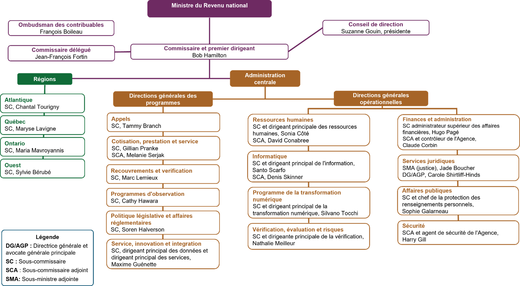 Structure organisationnelle