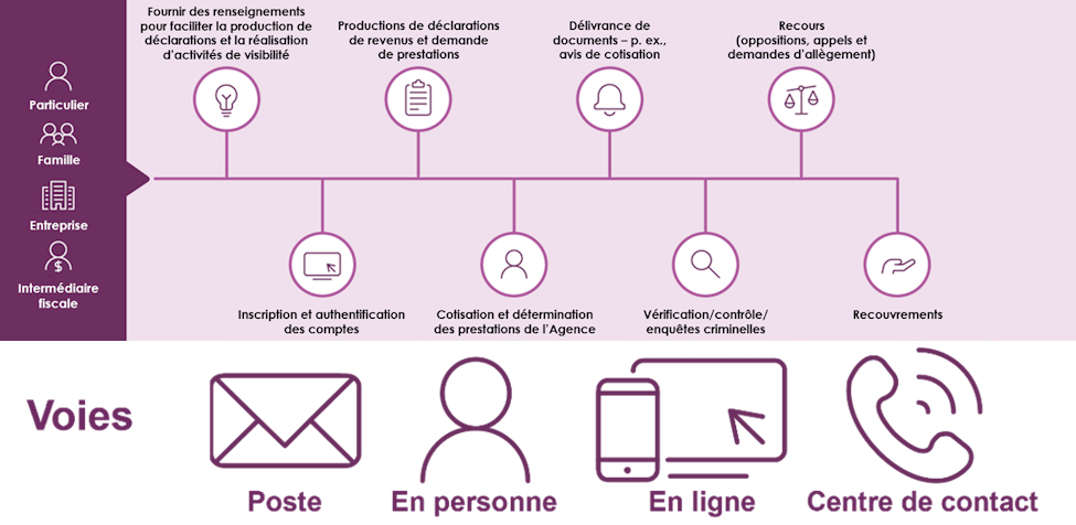 L’administration fiscale et des prestations a de nombreuses fonctions - Description ci-dessous