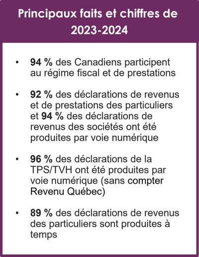 Principaux faits et chiffres de 2023-2024 de l’Agence se transforme numériquement dans le but de faciliter l’accès des Canadiens aux renseignements, aux prestations et au respect de leurs obligations fiscales par voie électronique. - Description ci-dessous