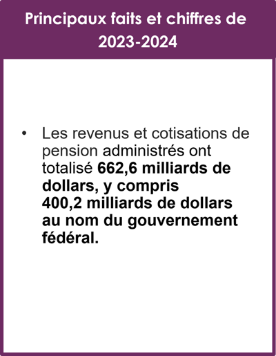 Principaux faits et chiffres de 2023-2024 de l’Agence administre la majorité des revenus au nom du gouvernement fédéral - Description ci-dessous