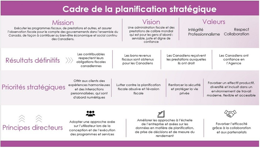 Le Cadre de planification stratégique - Description ci-dessous