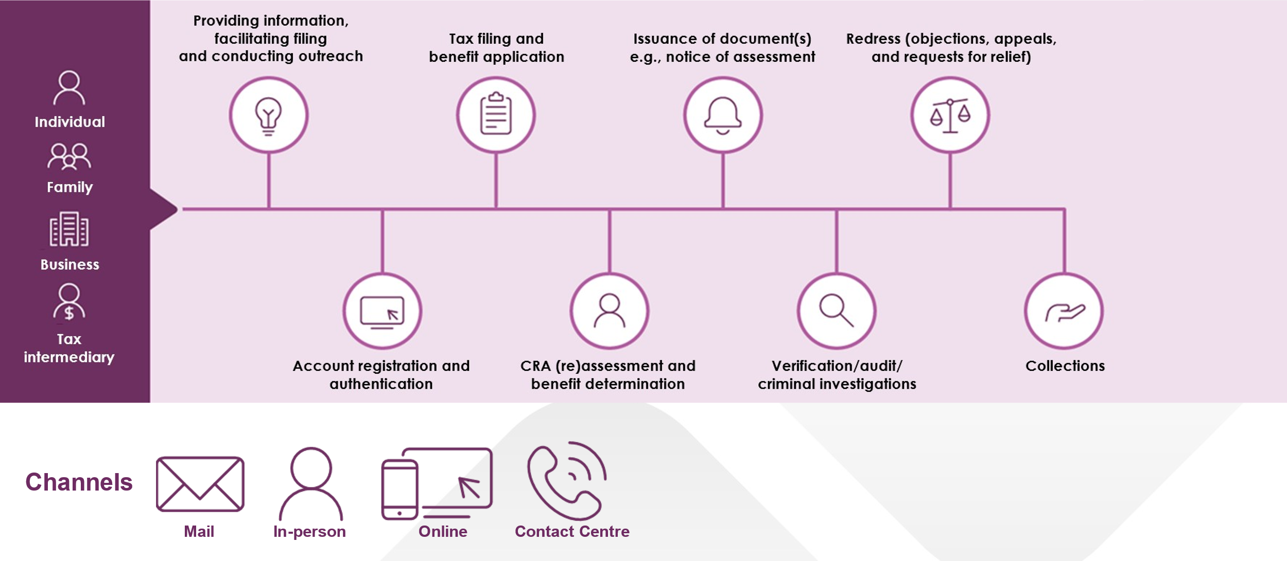 Tax and benefit administration has many functions - Description below