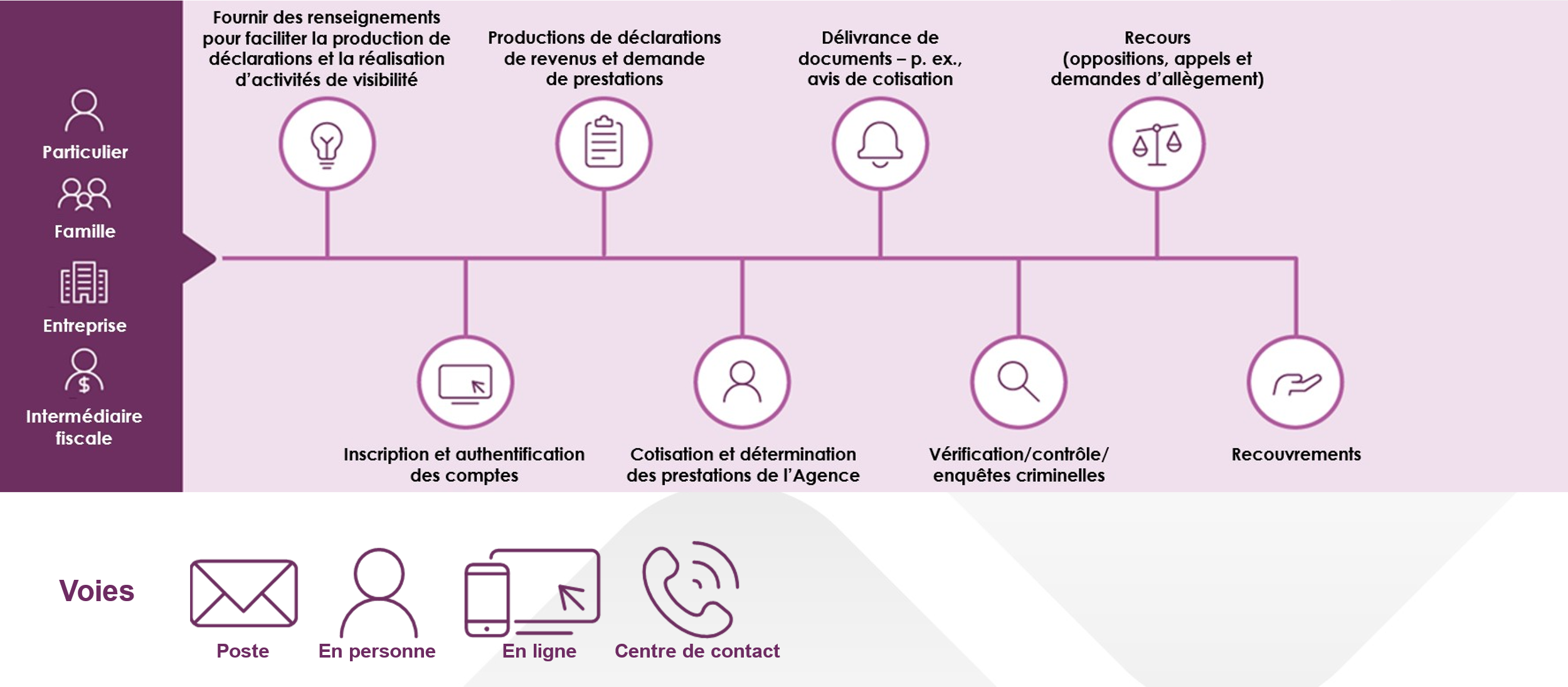 L’administration fiscale et des prestations a de nombreuses fonctions - Description ci-dessous