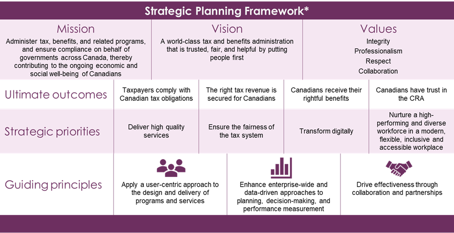 Strategic Planning Framework - Description below