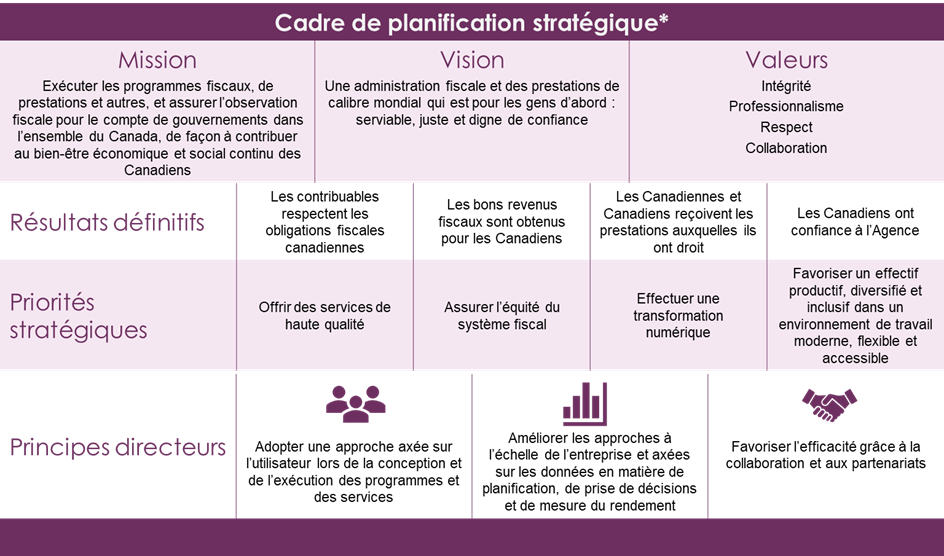 Cadre de la planification stratégique - Description ci-dessous