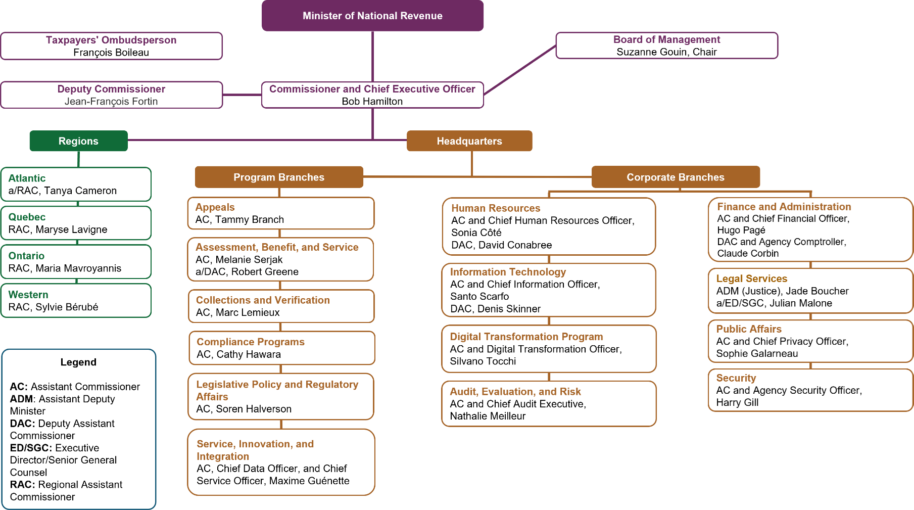 Organizational Structure - Description below